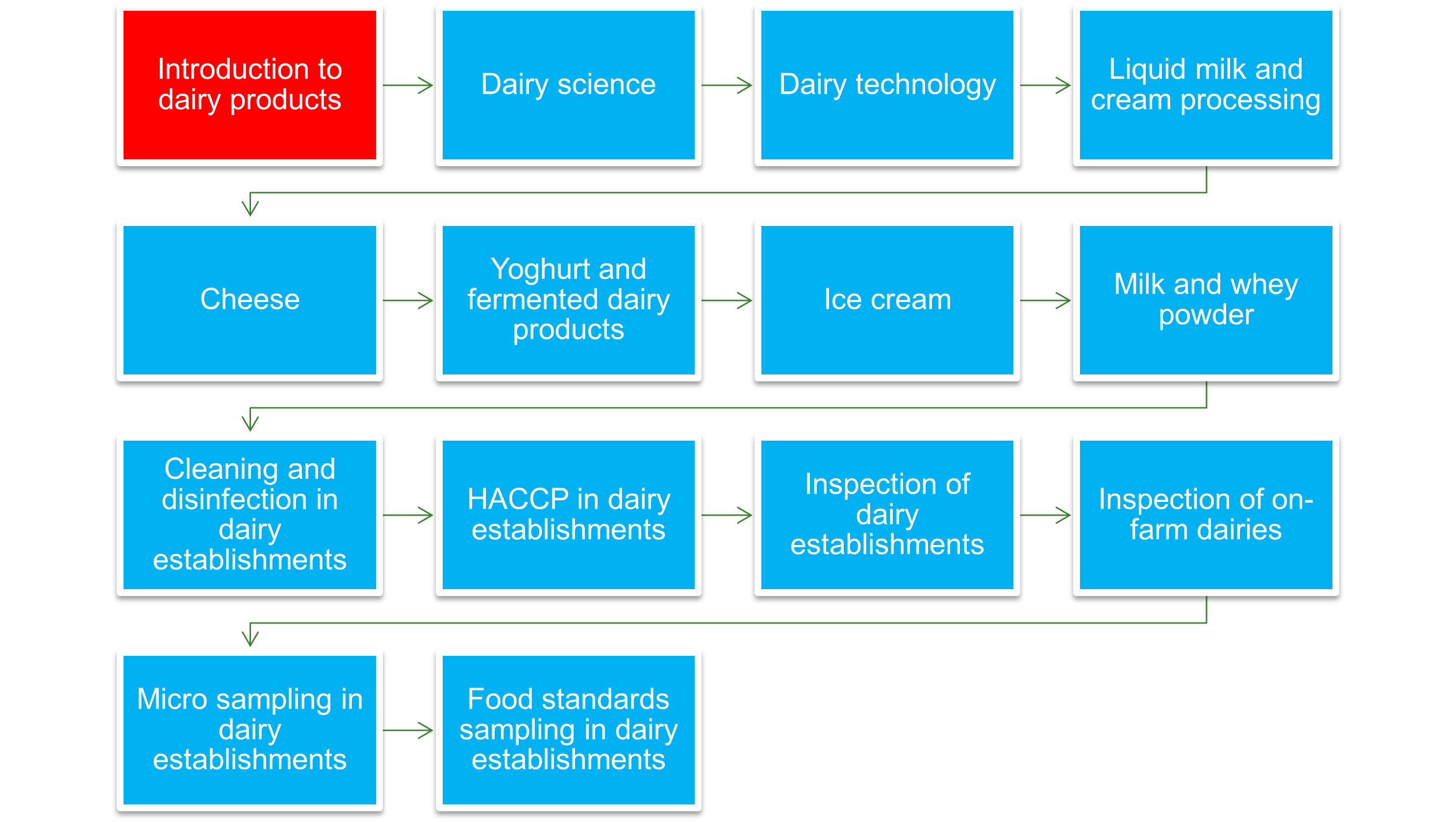 Introduction to Dairy Products